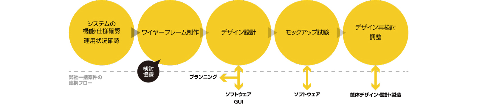 画面・GUIデザインフロー