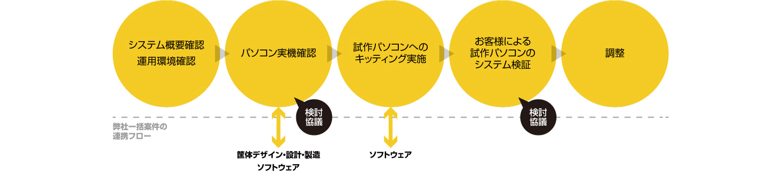 キッティングフロー