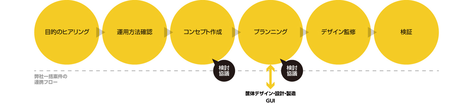 プランニングフロー