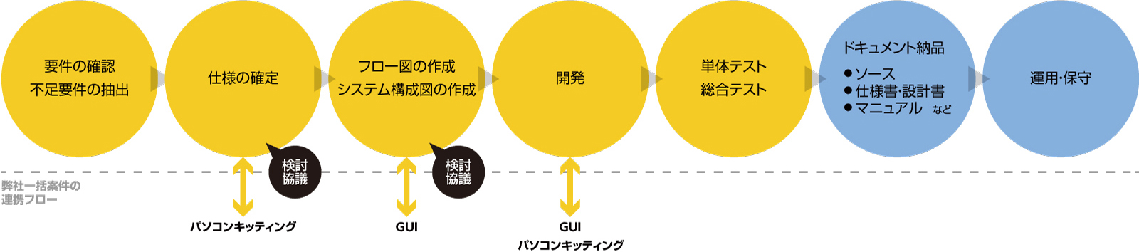 ソフトウェア開発フロー